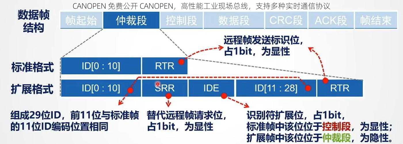 CANOPEN 免费公开 CANOPEN,高性能工业现场总线,支持多种实时通信协议